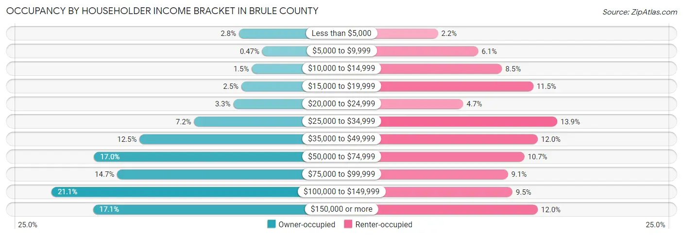 Occupancy by Householder Income Bracket in Brule County