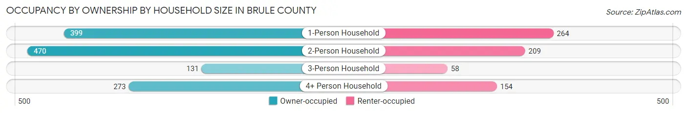 Occupancy by Ownership by Household Size in Brule County
