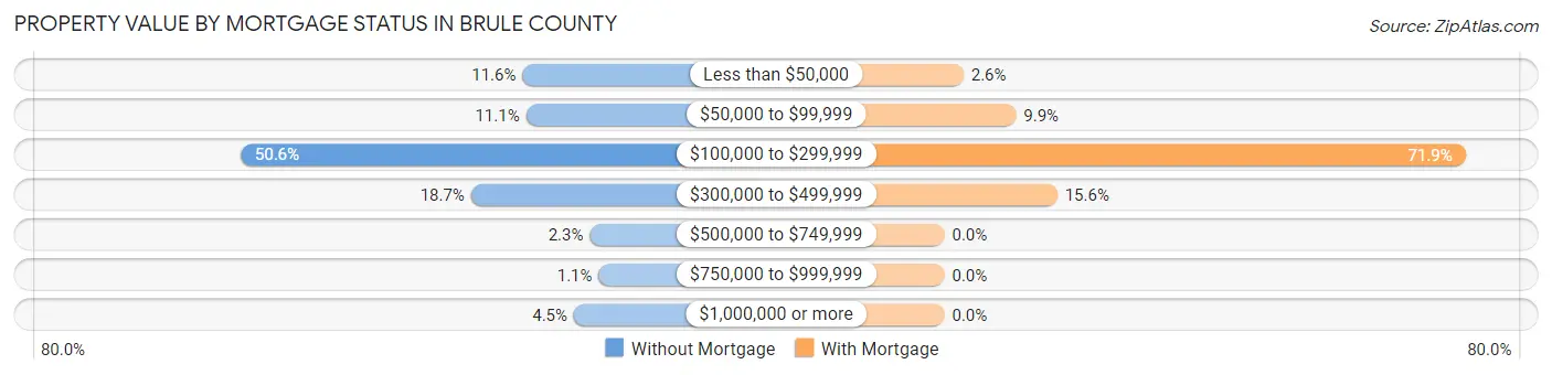 Property Value by Mortgage Status in Brule County