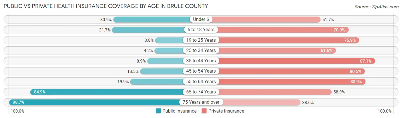 Public vs Private Health Insurance Coverage by Age in Brule County