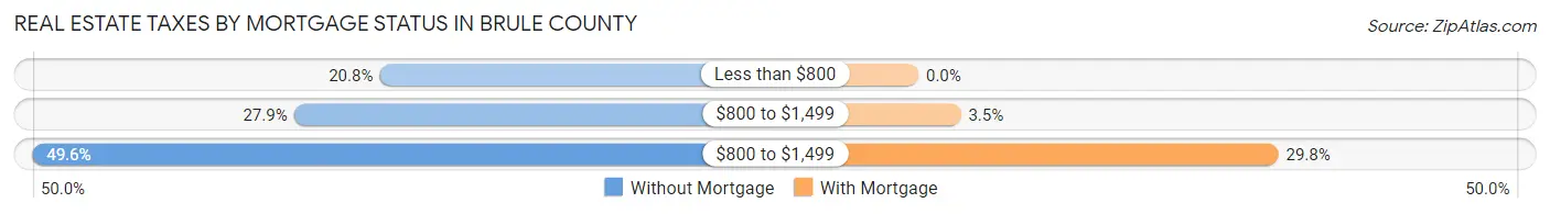 Real Estate Taxes by Mortgage Status in Brule County