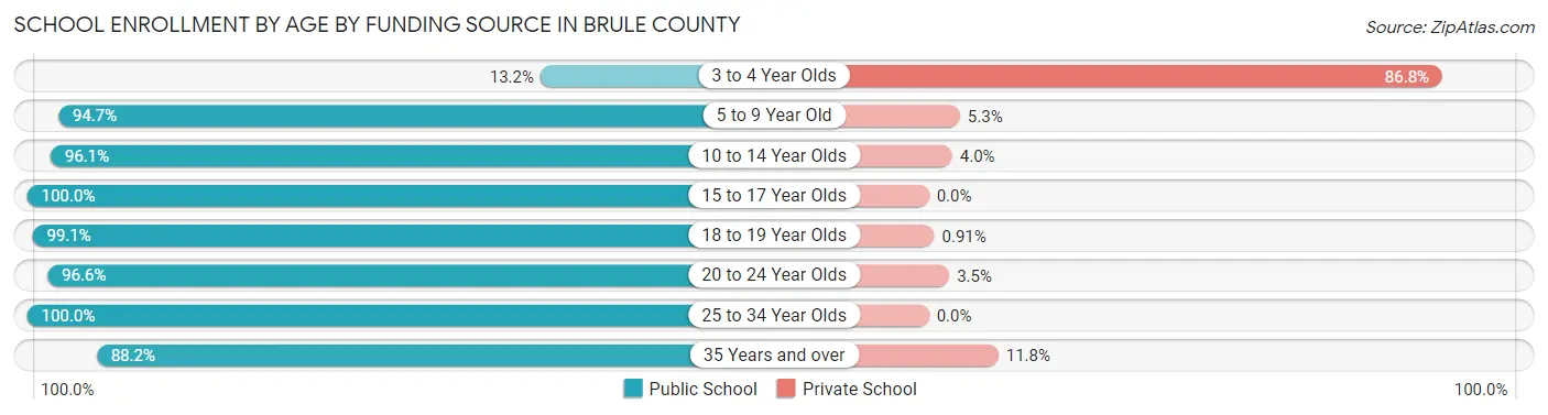 School Enrollment by Age by Funding Source in Brule County