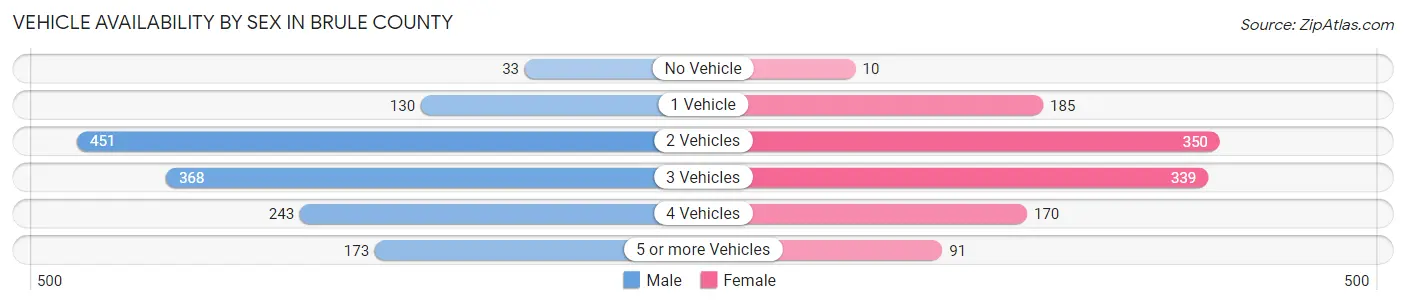 Vehicle Availability by Sex in Brule County
