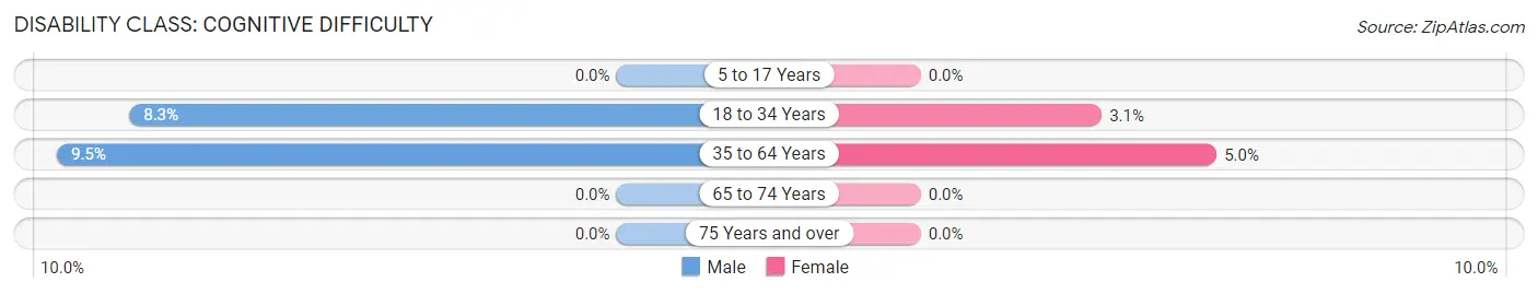 Disability in Buffalo County: <span>Cognitive Difficulty</span>