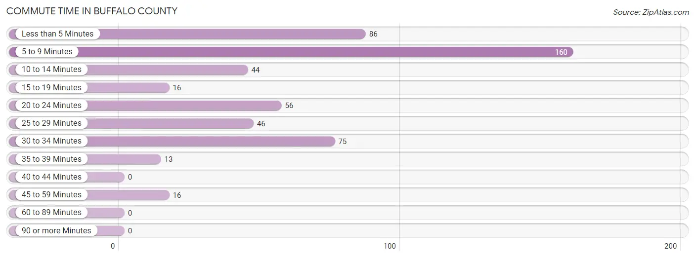Commute Time in Buffalo County