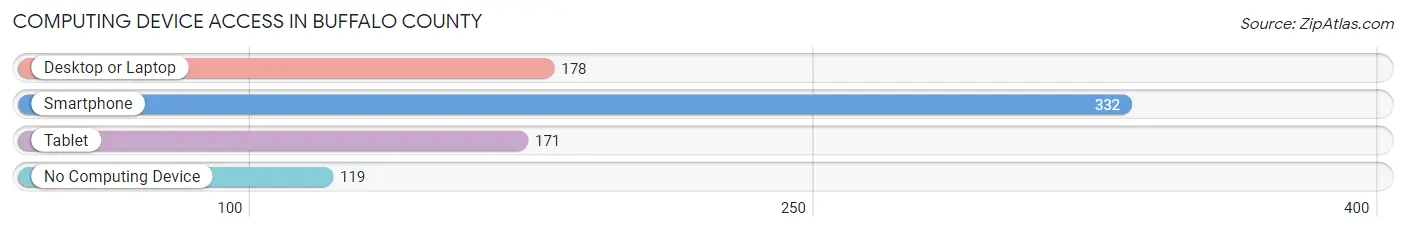 Computing Device Access in Buffalo County