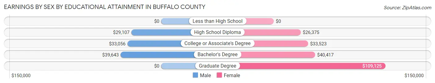 Earnings by Sex by Educational Attainment in Buffalo County