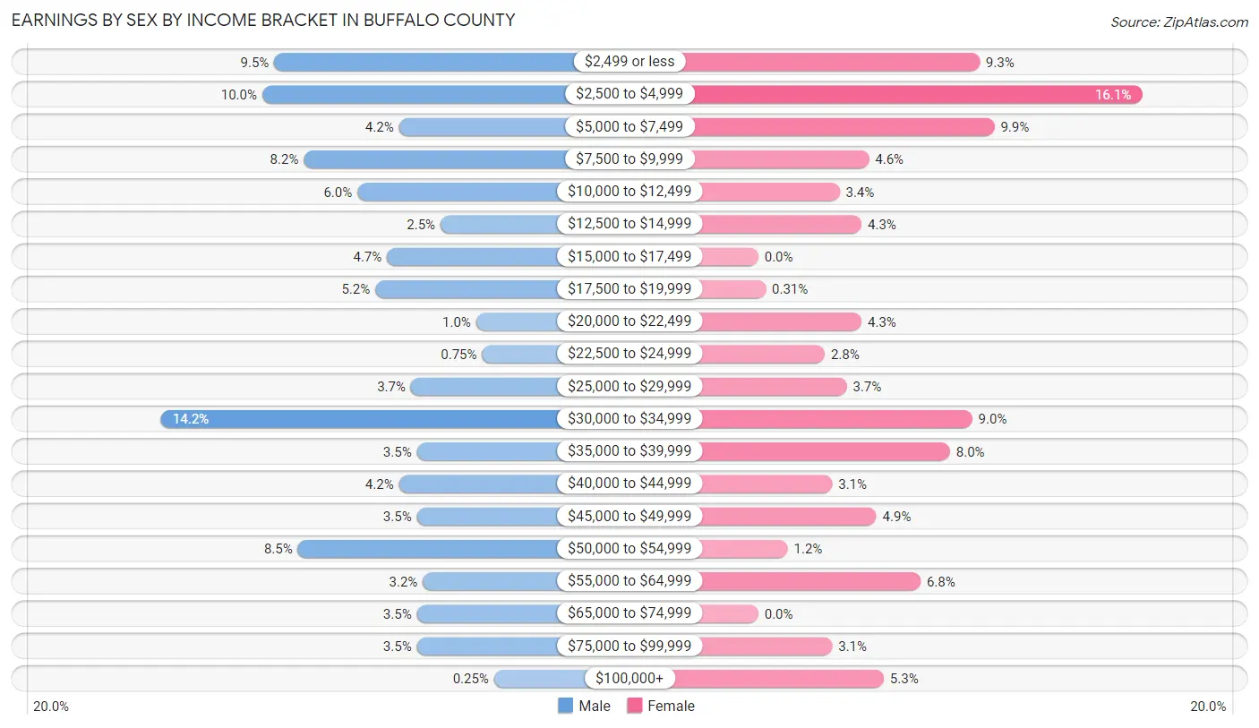 Earnings by Sex by Income Bracket in Buffalo County