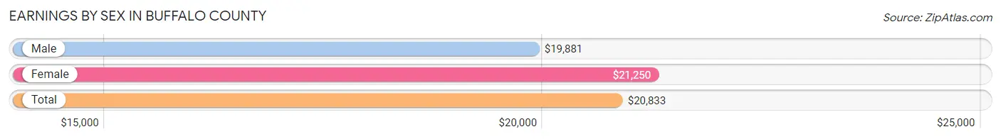 Earnings by Sex in Buffalo County