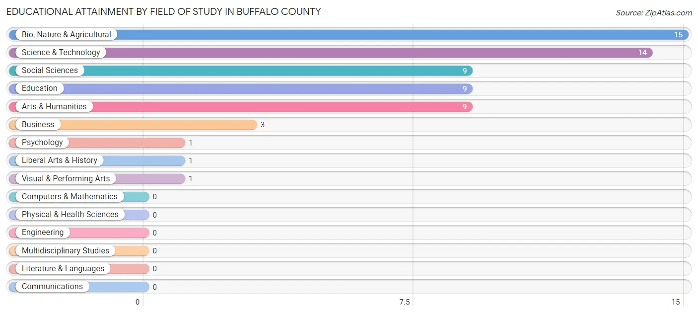 Educational Attainment by Field of Study in Buffalo County