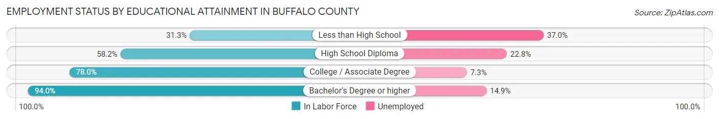 Employment Status by Educational Attainment in Buffalo County