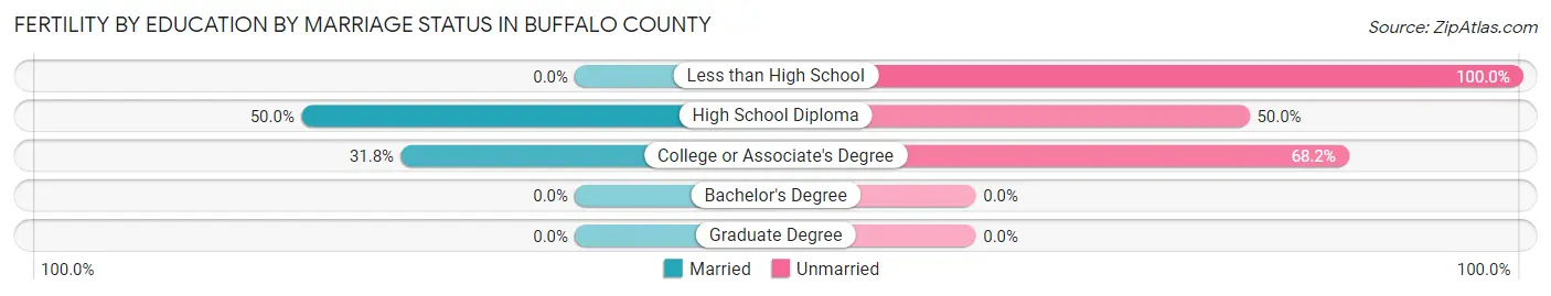 Female Fertility by Education by Marriage Status in Buffalo County