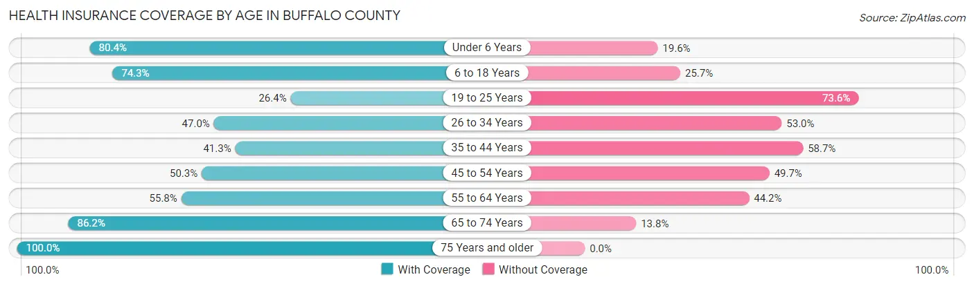 Health Insurance Coverage by Age in Buffalo County