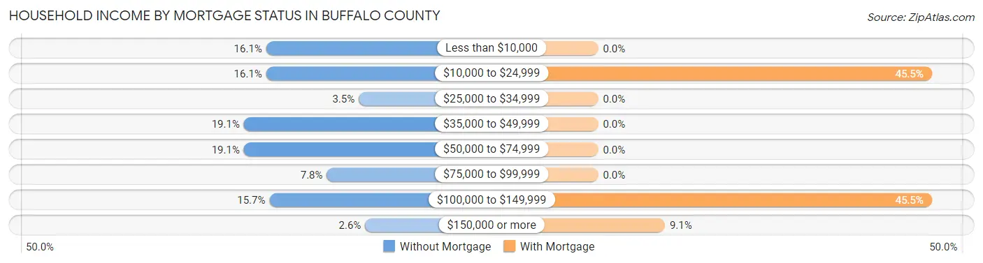 Household Income by Mortgage Status in Buffalo County