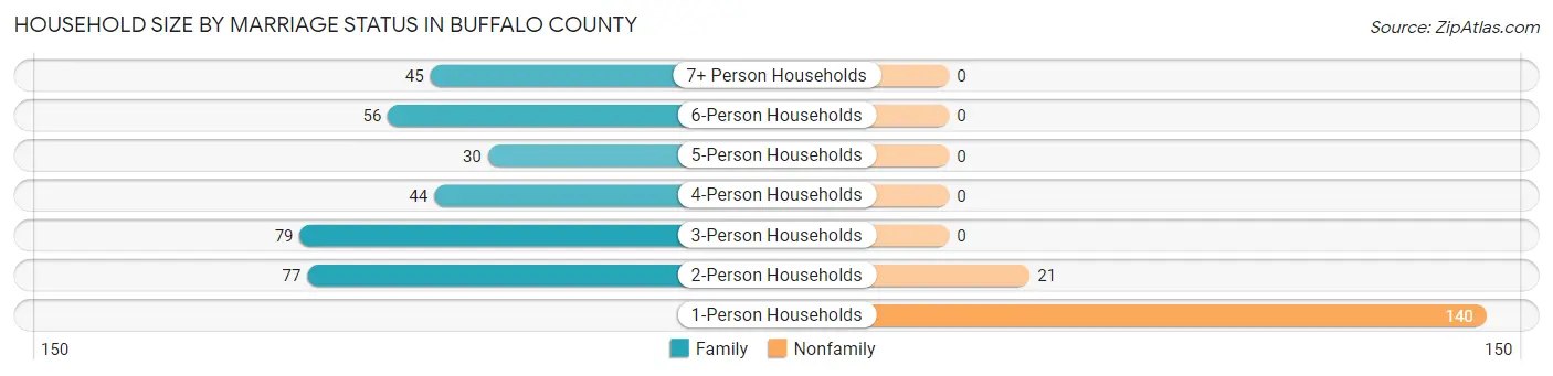 Household Size by Marriage Status in Buffalo County