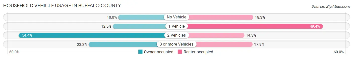 Household Vehicle Usage in Buffalo County