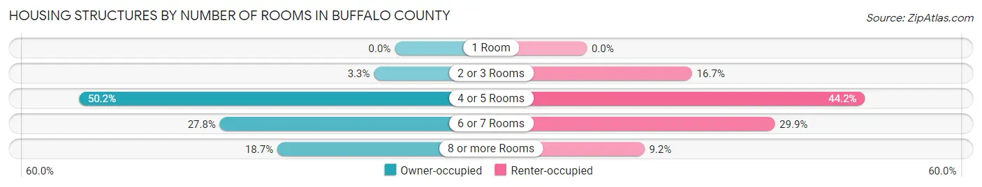 Housing Structures by Number of Rooms in Buffalo County