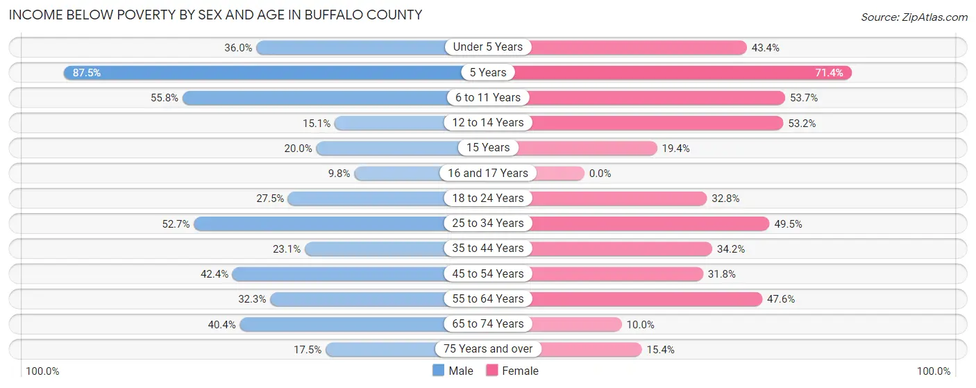 Income Below Poverty by Sex and Age in Buffalo County