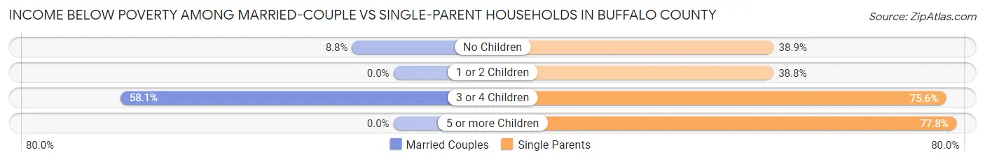 Income Below Poverty Among Married-Couple vs Single-Parent Households in Buffalo County