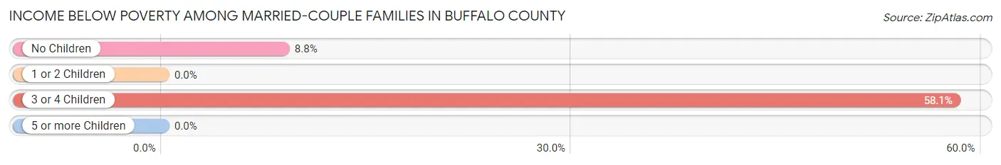Income Below Poverty Among Married-Couple Families in Buffalo County