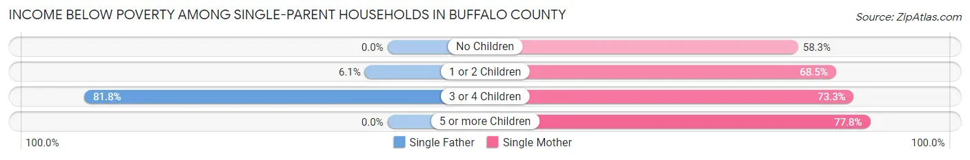 Income Below Poverty Among Single-Parent Households in Buffalo County