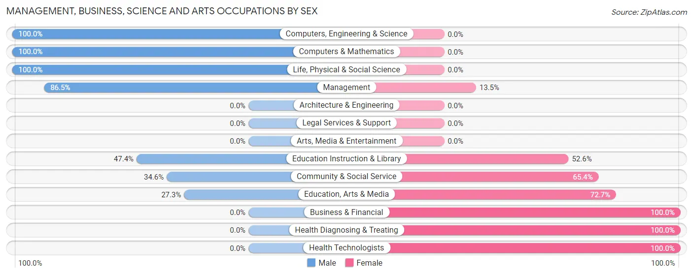 Management, Business, Science and Arts Occupations by Sex in Buffalo County