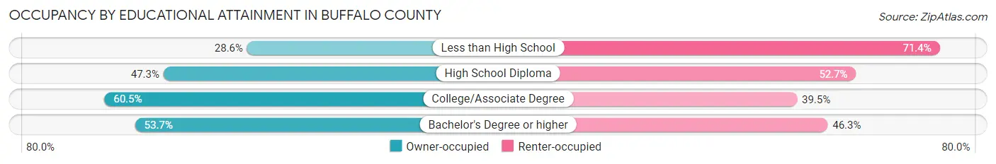 Occupancy by Educational Attainment in Buffalo County