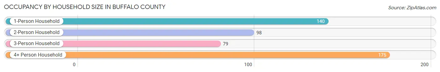 Occupancy by Household Size in Buffalo County