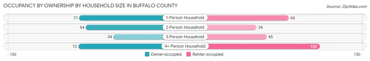Occupancy by Ownership by Household Size in Buffalo County