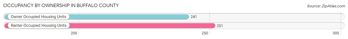 Occupancy by Ownership in Buffalo County