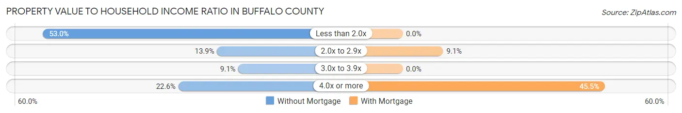 Property Value to Household Income Ratio in Buffalo County