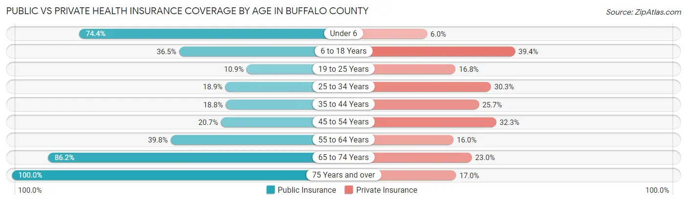 Public vs Private Health Insurance Coverage by Age in Buffalo County