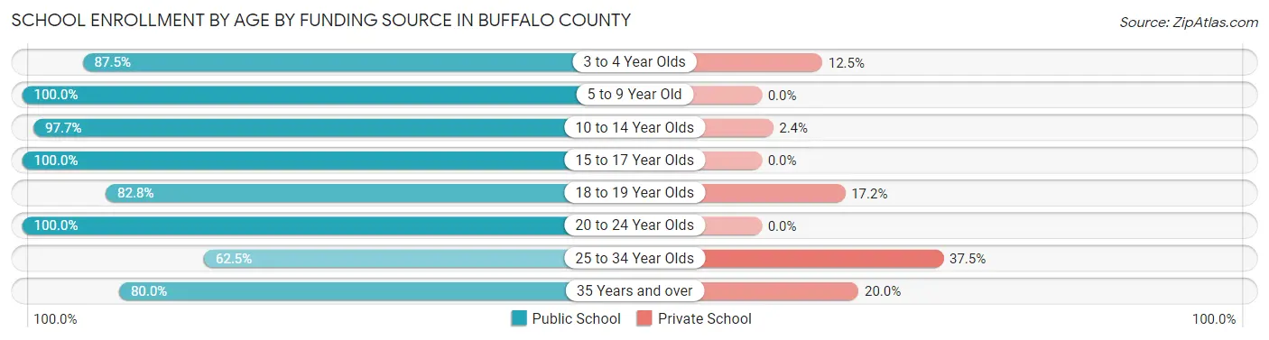 School Enrollment by Age by Funding Source in Buffalo County