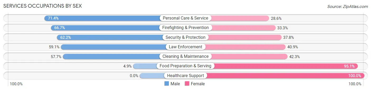 Services Occupations by Sex in Buffalo County