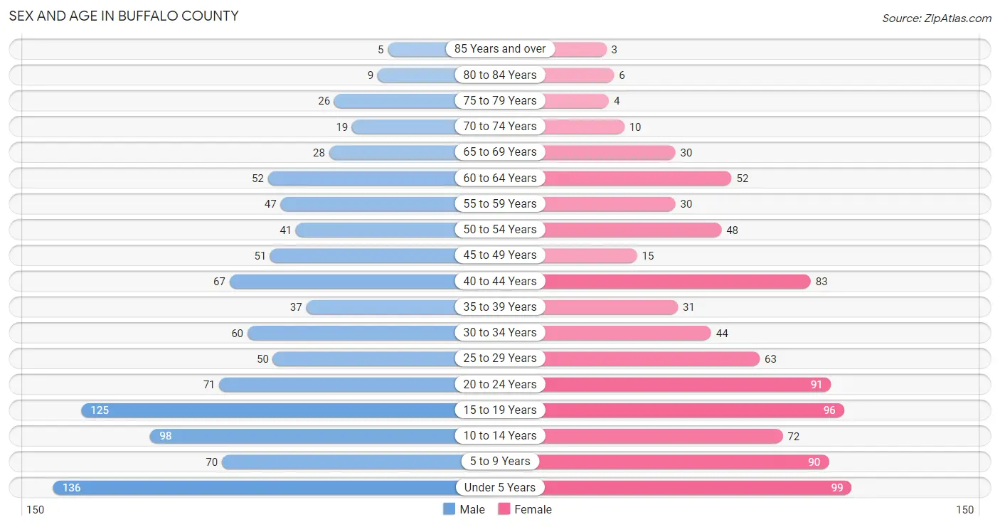 Sex and Age in Buffalo County