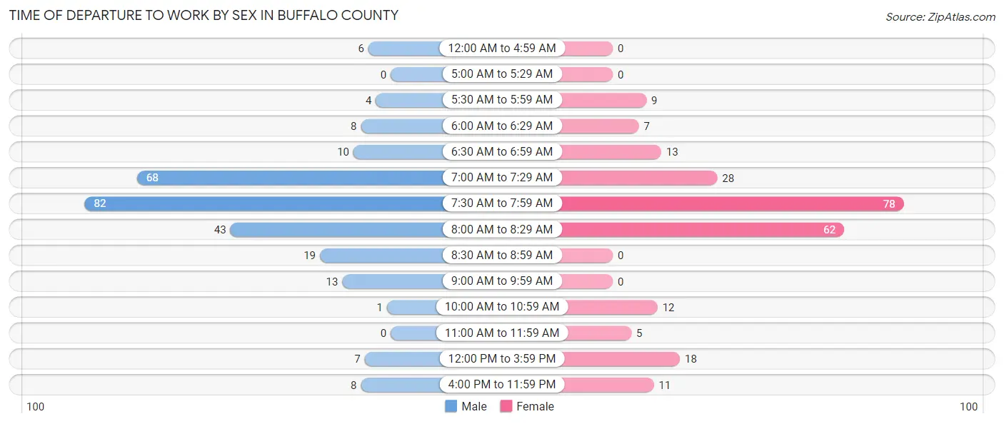 Time of Departure to Work by Sex in Buffalo County