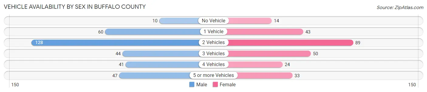 Vehicle Availability by Sex in Buffalo County