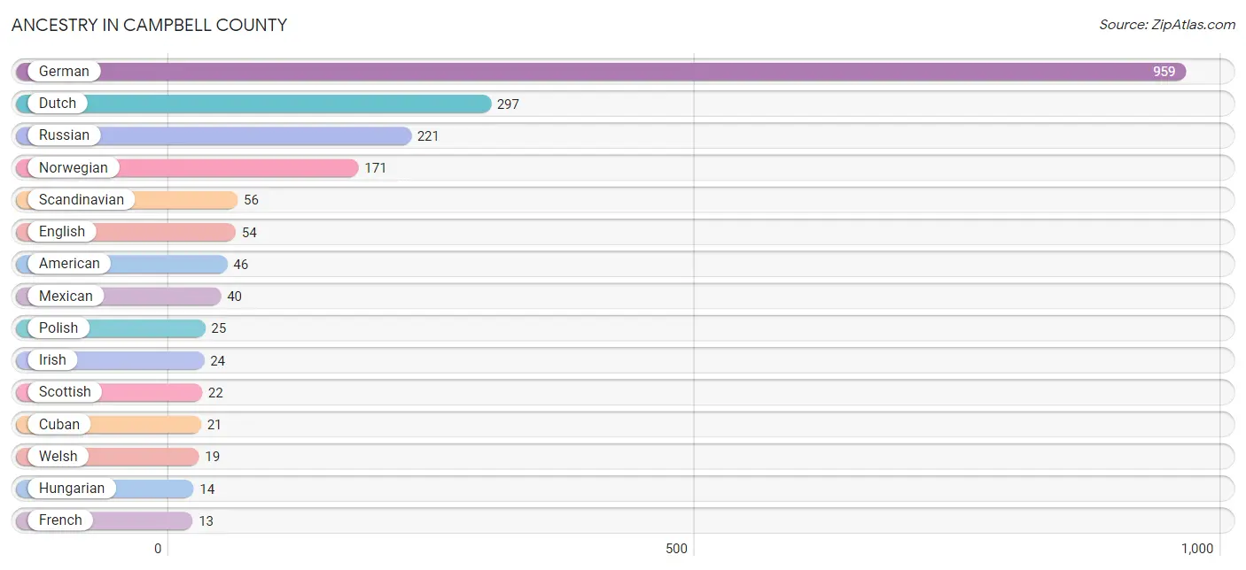 Ancestry in Campbell County