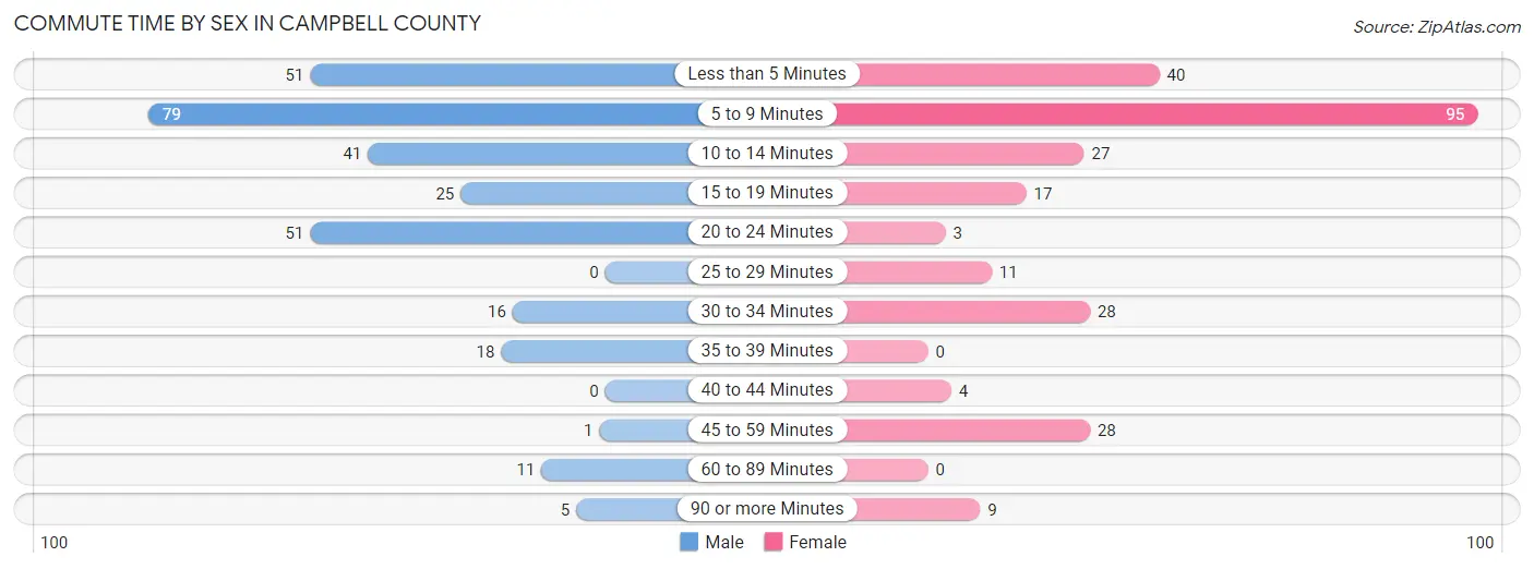 Commute Time by Sex in Campbell County