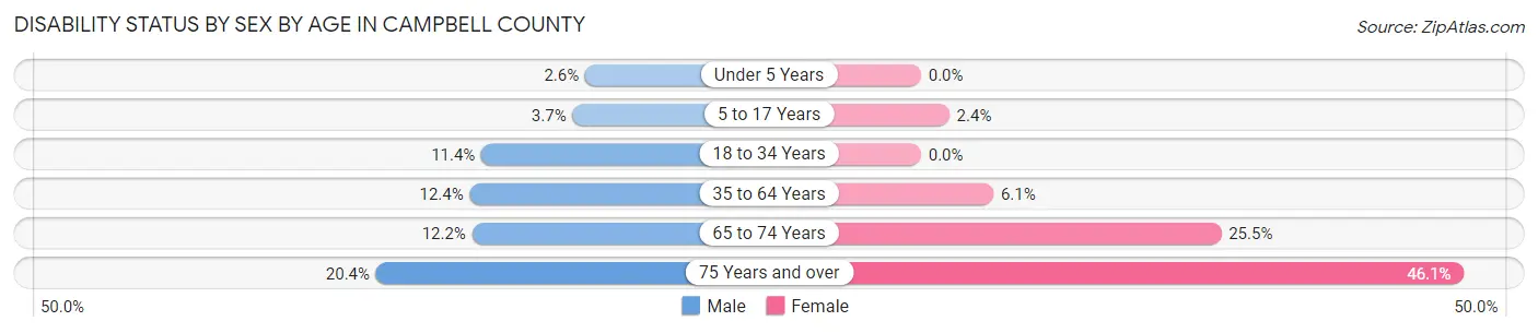 Disability Status by Sex by Age in Campbell County