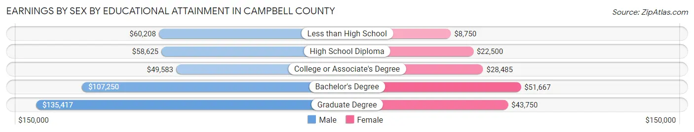 Earnings by Sex by Educational Attainment in Campbell County