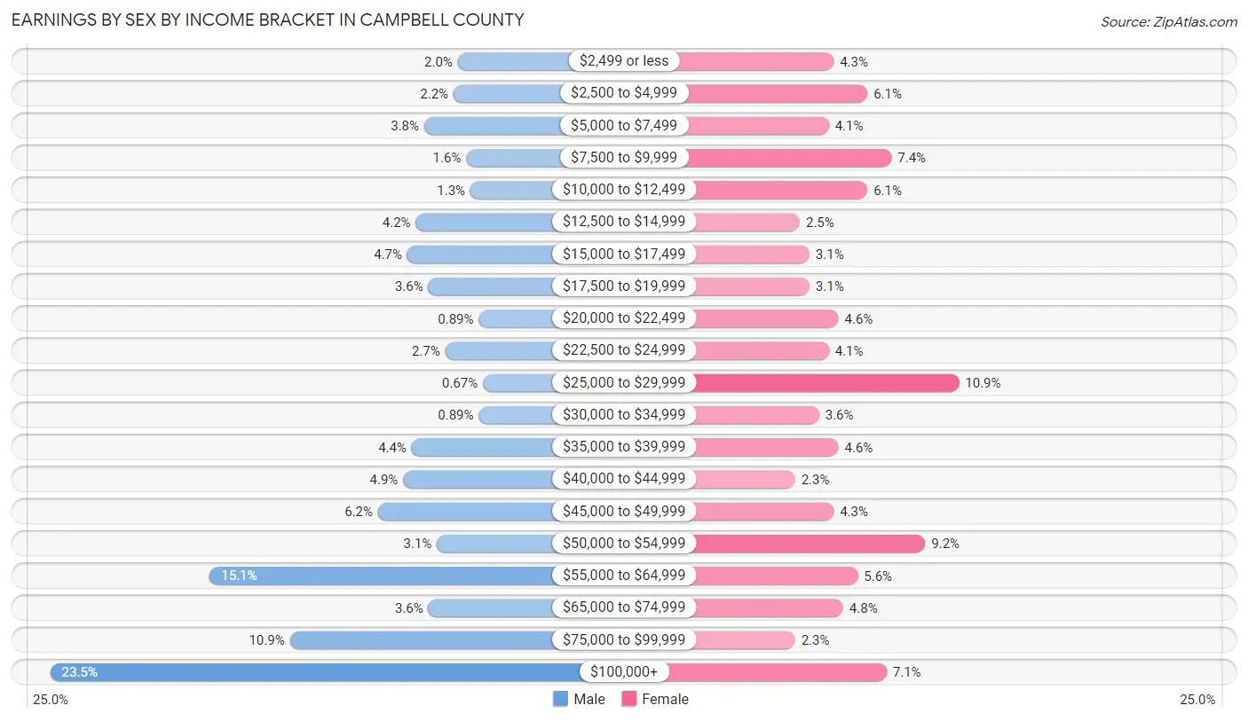 Earnings by Sex by Income Bracket in Campbell County