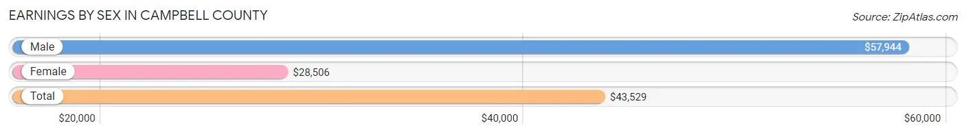 Earnings by Sex in Campbell County