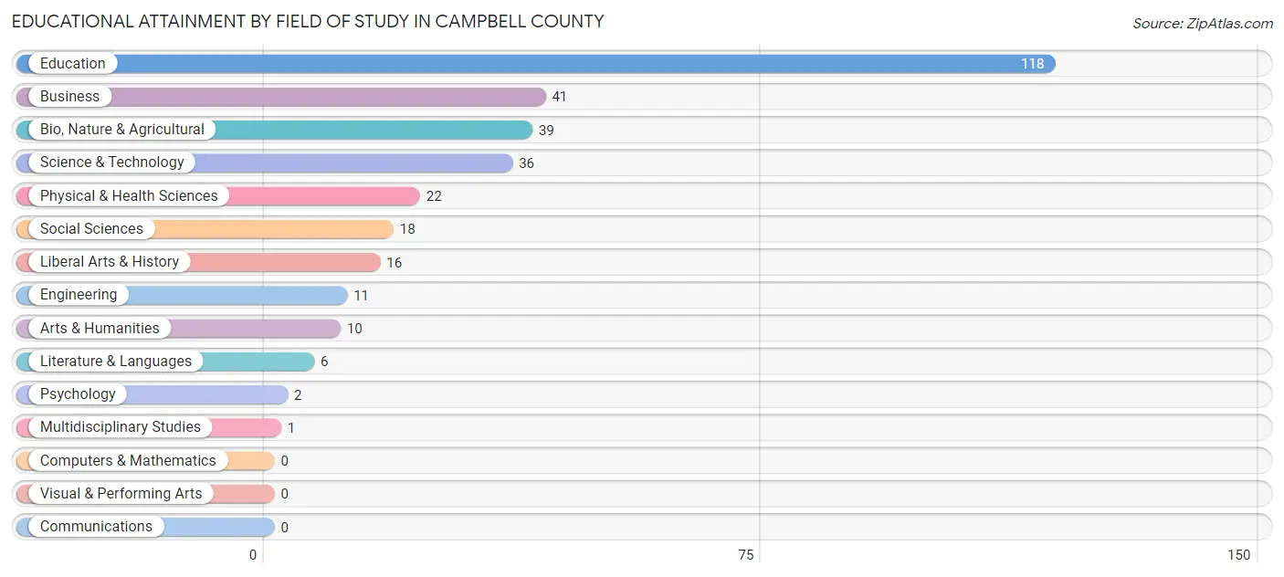 Educational Attainment by Field of Study in Campbell County