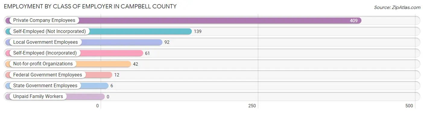 Employment by Class of Employer in Campbell County