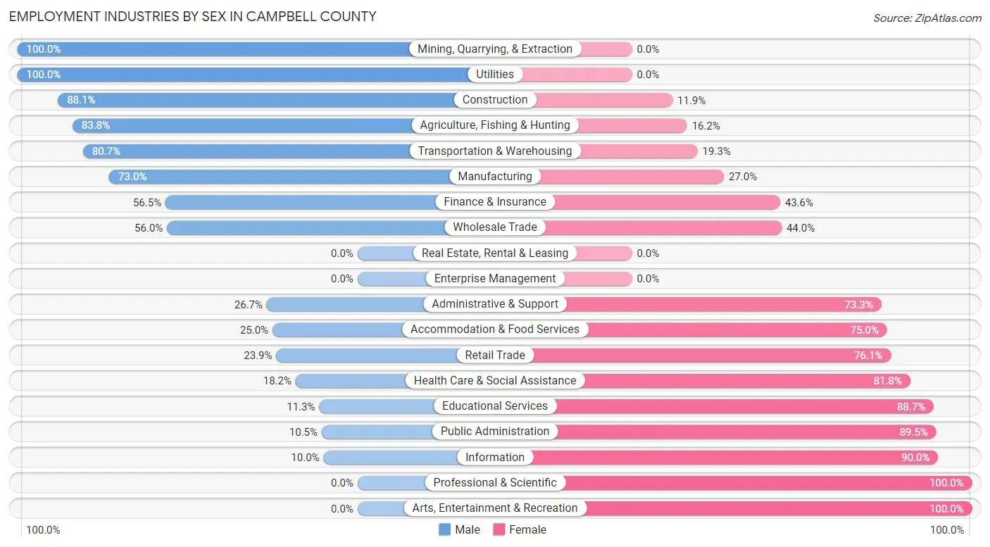 Employment Industries by Sex in Campbell County