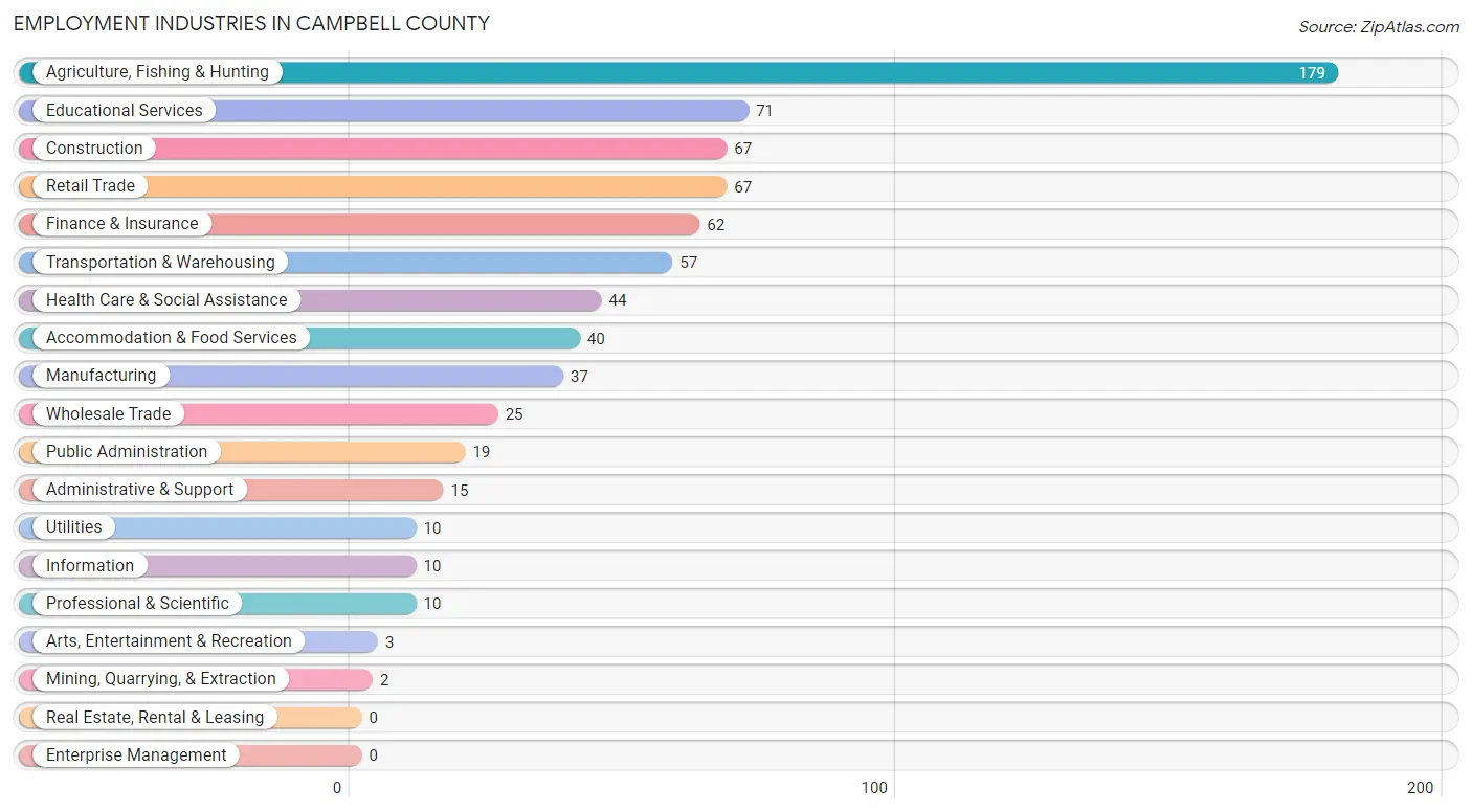 Employment Industries in Campbell County