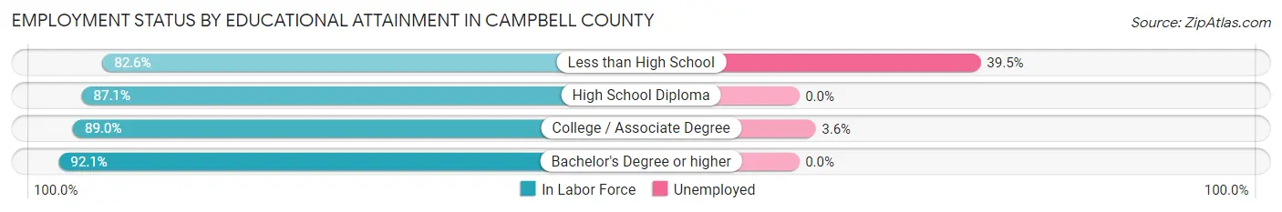 Employment Status by Educational Attainment in Campbell County