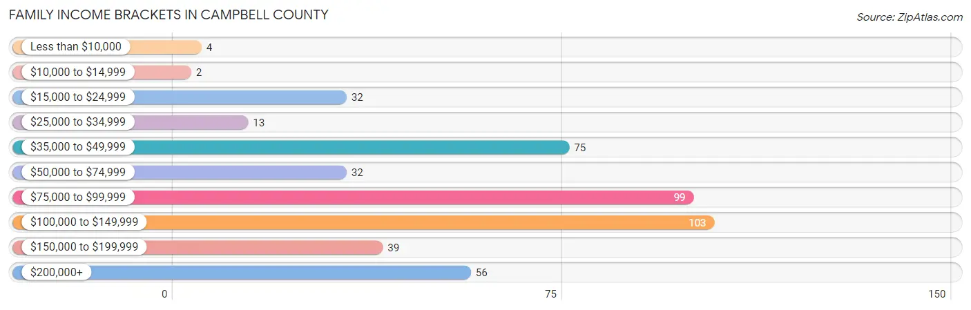 Family Income Brackets in Campbell County