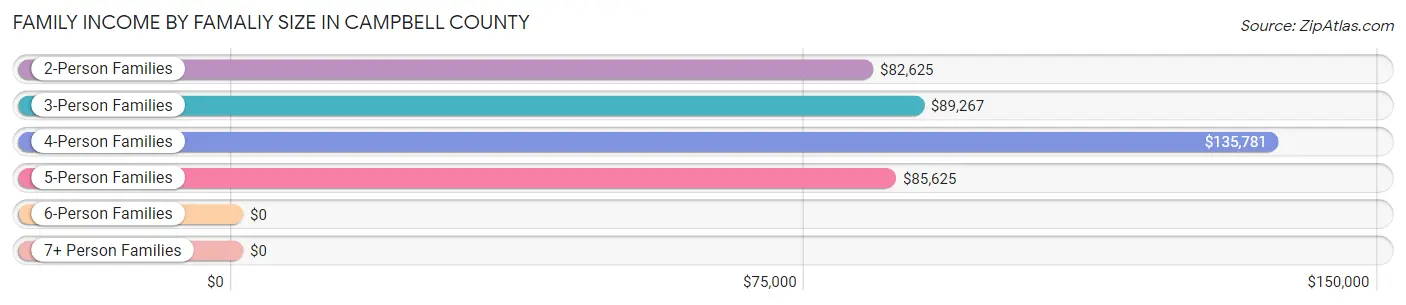 Family Income by Famaliy Size in Campbell County